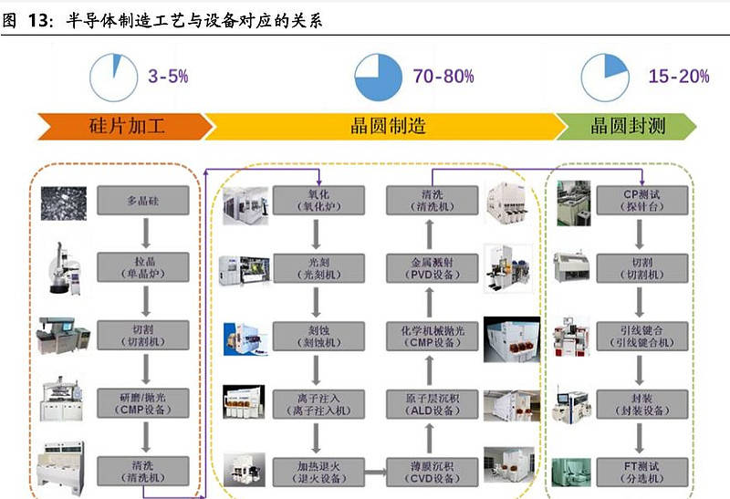 中国股市:半导体产业链详细梳理及个股介绍!(建议收藏