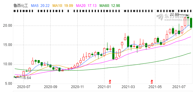 2632亿鲁西化工上半年净利润同比增长106417