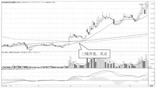 "三线开花"一旦形成,往往就是大牛股的启动点