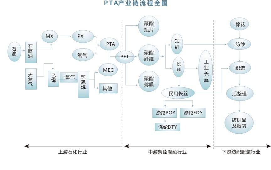 实现从"原油-px—pta-聚酯—纺织,服装"的全产业链发展模式