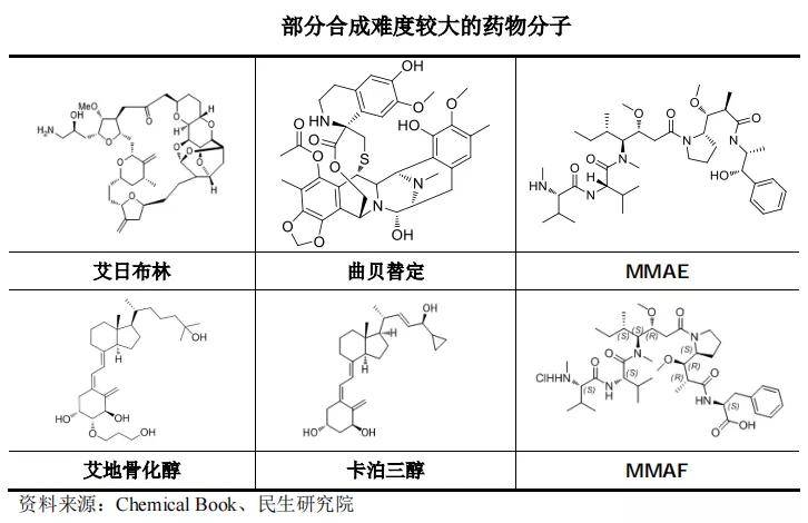 "药化界珠峰",最难合成的药物艾立布林的国内8位攀登者