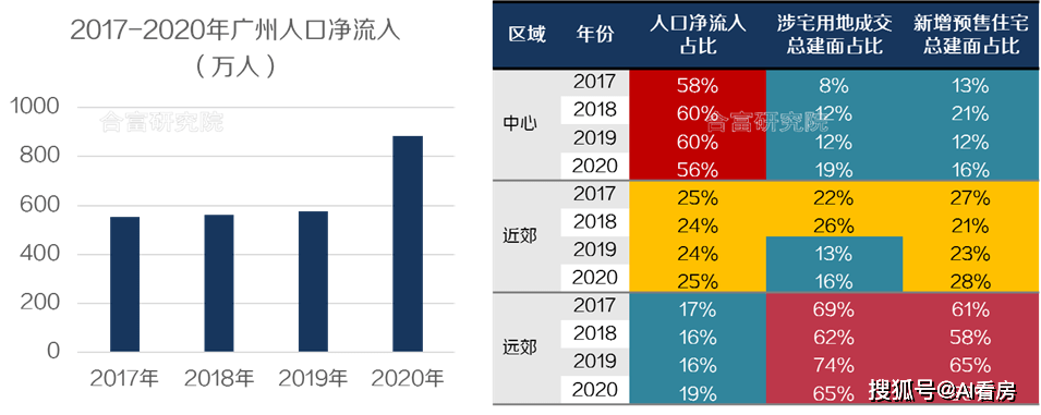 近年来,广州年度人口净流入量均在500万人以上.