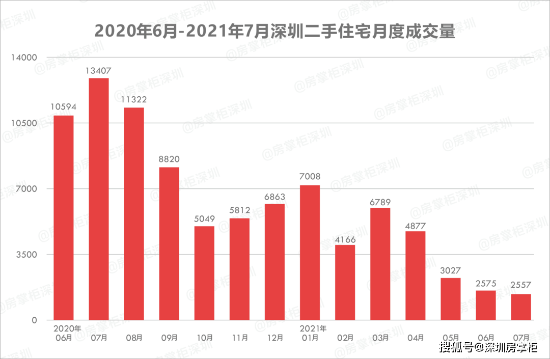 3000套的成交量,成了深圳一二手房市场的分水岭