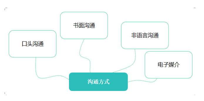 作为培训师做好培训工作的基本功就是沟通表达的能力