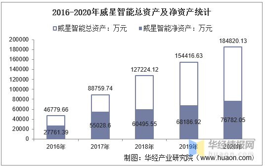 2016-2020年威星智能总资产,总负债,营业收入,营业成本及净利润统计