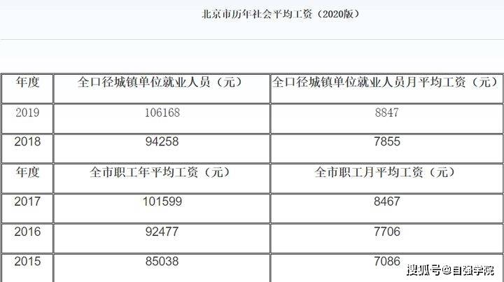 北京市历年社会平均工资