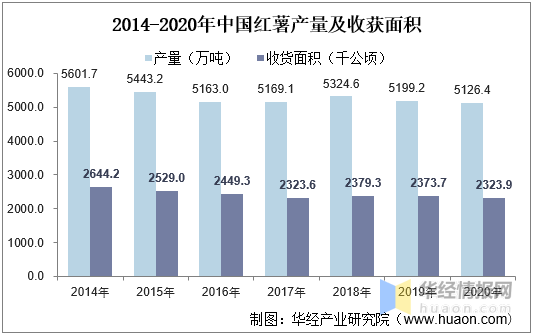 2020年全球及中国红薯产量收获面积及进出口红薯种植前景广阔