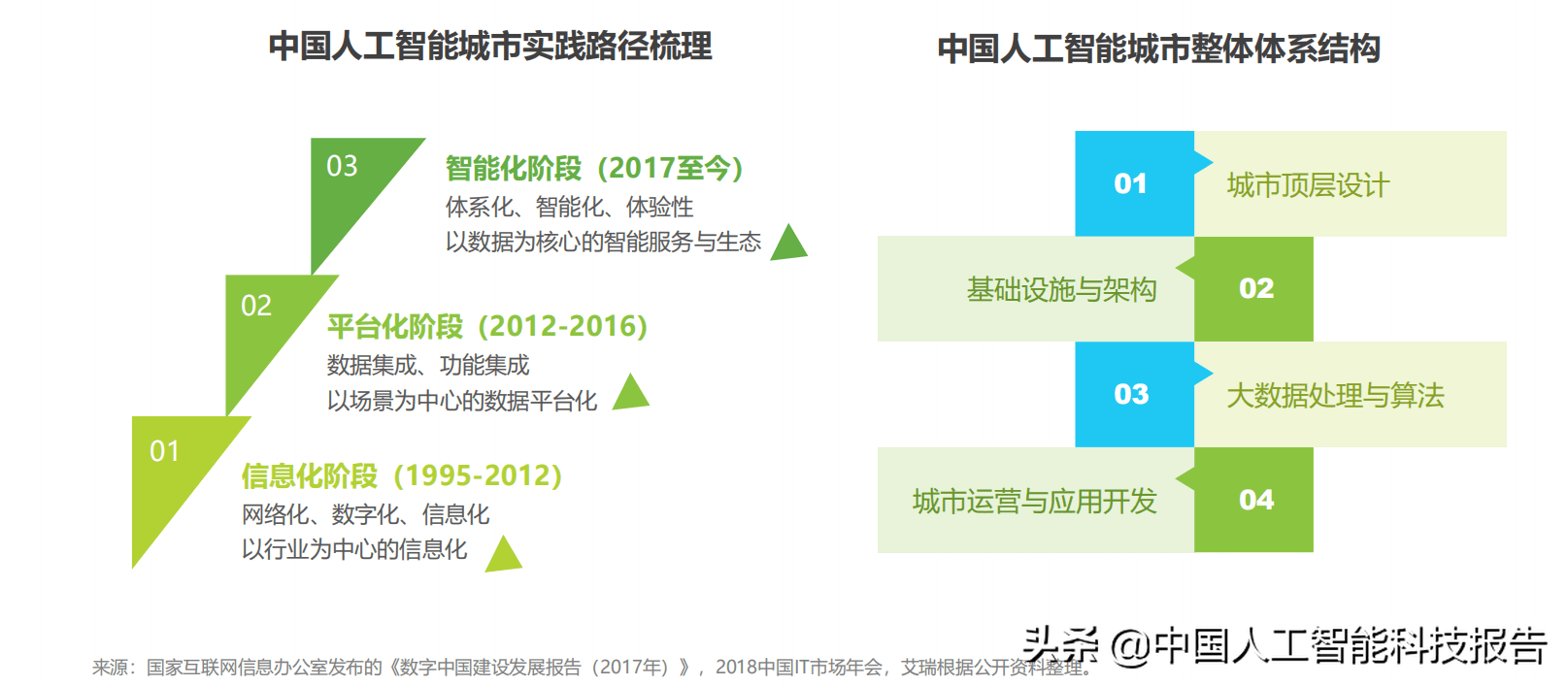 人工智能对城市发展的意义与价值