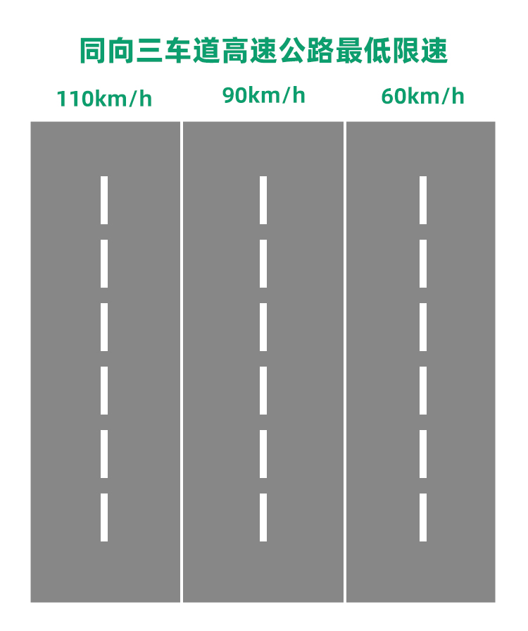 同方向有2条车道的,左侧车道的最低车速为100公里/小时;1,低速限制