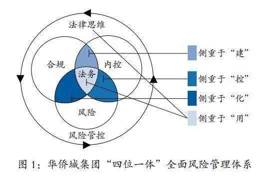 企业合规观察 | 曾辉:华侨城集团探索构建"四位一体"全面风险管理体系