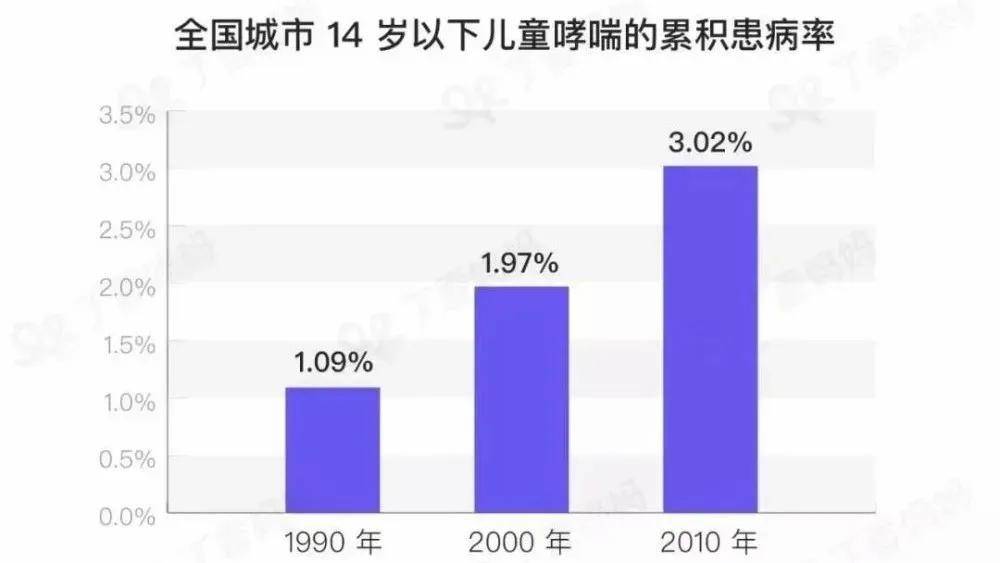 数据显示,2010年,我国14岁以下的儿童哮喘发病率为3