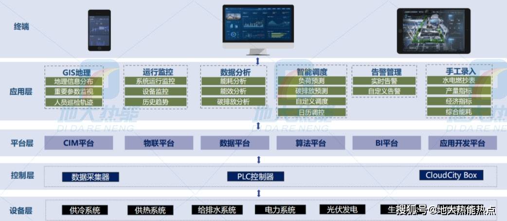 控制和管理,通过数据感知对能源系统进行主动调控,构建智慧,绿色,低碳