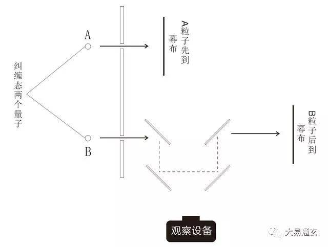 先到的纠缠态粒子明明没有被观察怎么会坍塌,怎么会提前预知后面的