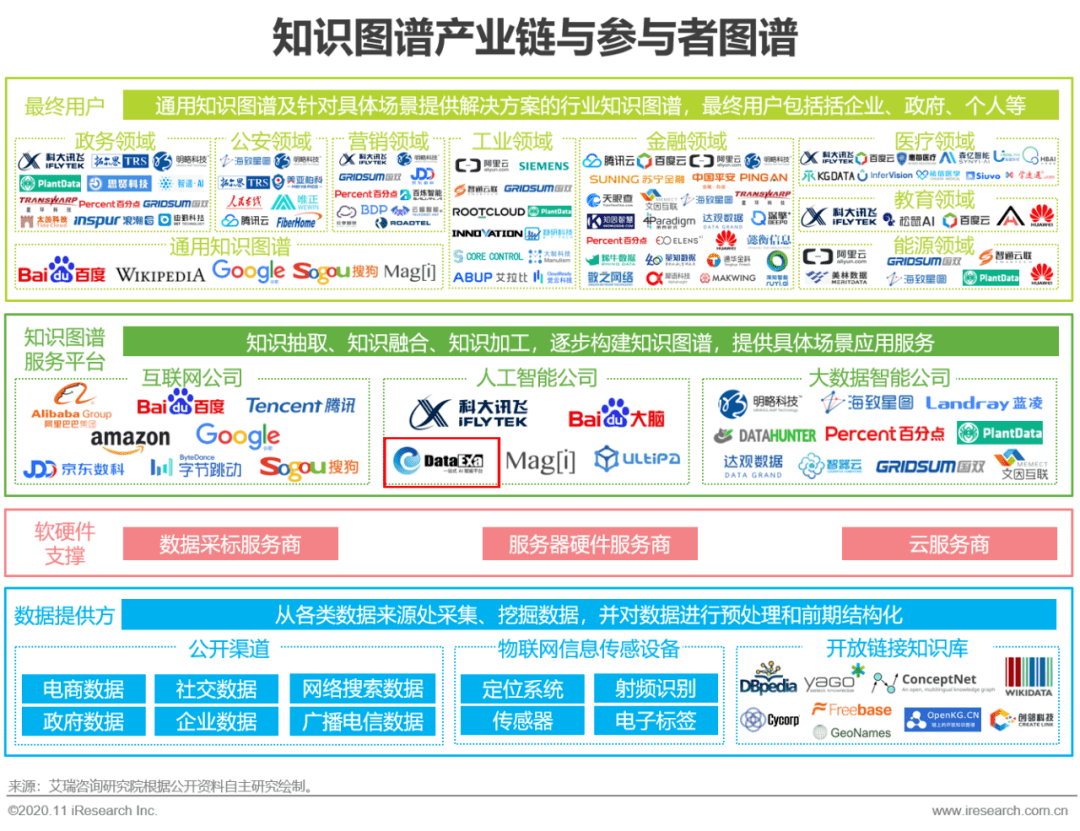 深度梳理知识图谱的产业链和重要参与者,以及预测和展望知识图谱技术