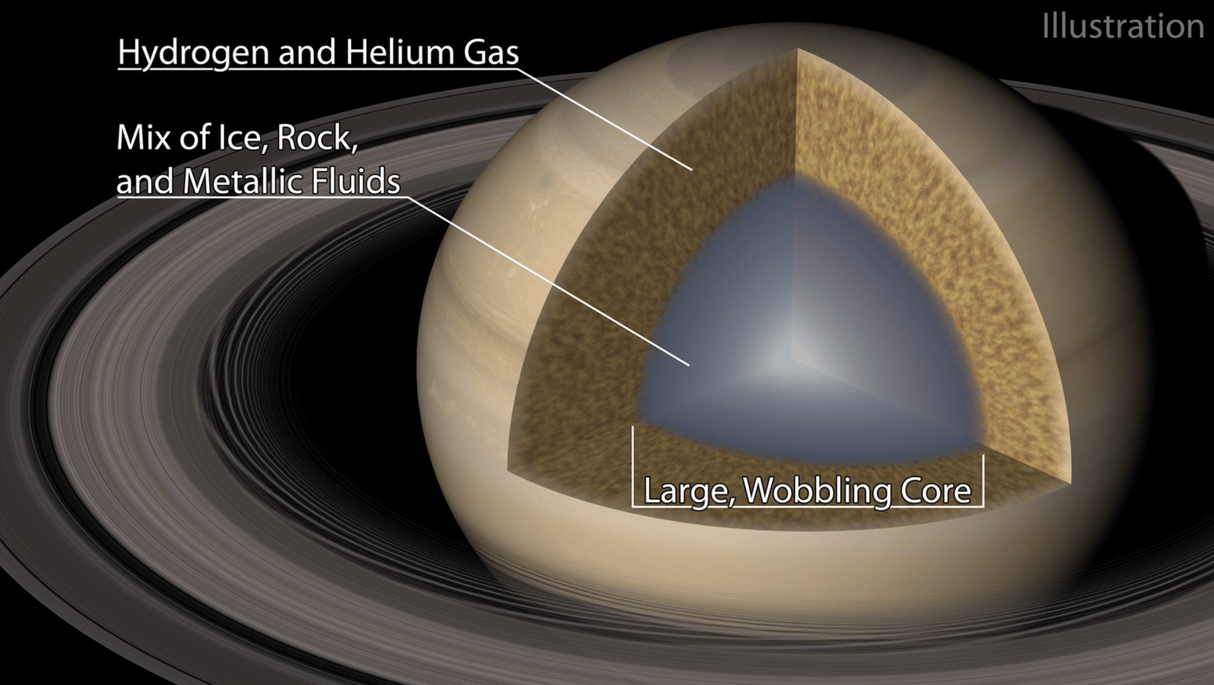 原创土星环上的涟漪告诉我们:土星的内核巨大且松散