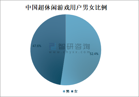 中国超休闲游戏用户男女比例