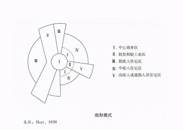 你该住在城市的哪个地带?_同心圆