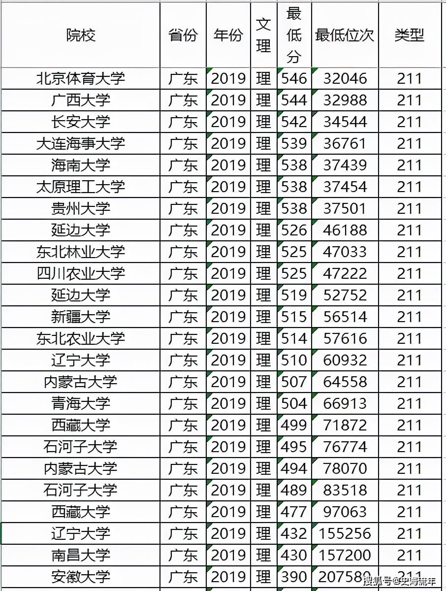 原创2021高考数据:强基计划,一流大学,一本,二本录取分数线,广东学子