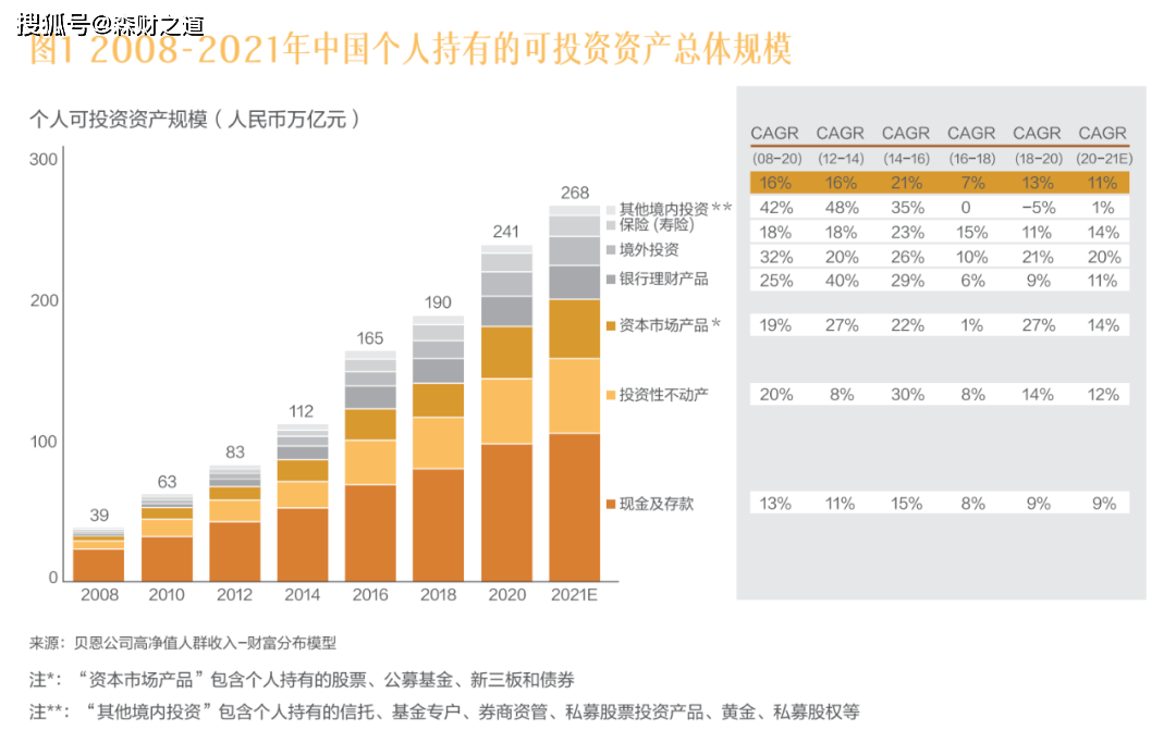 2021中国私人财富报告:高净值人群年底将近300万,80后