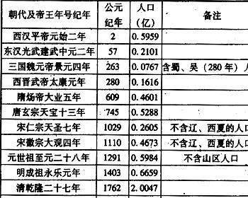 中国人口为什么到了清朝时突然出现了爆发式增长?_古代