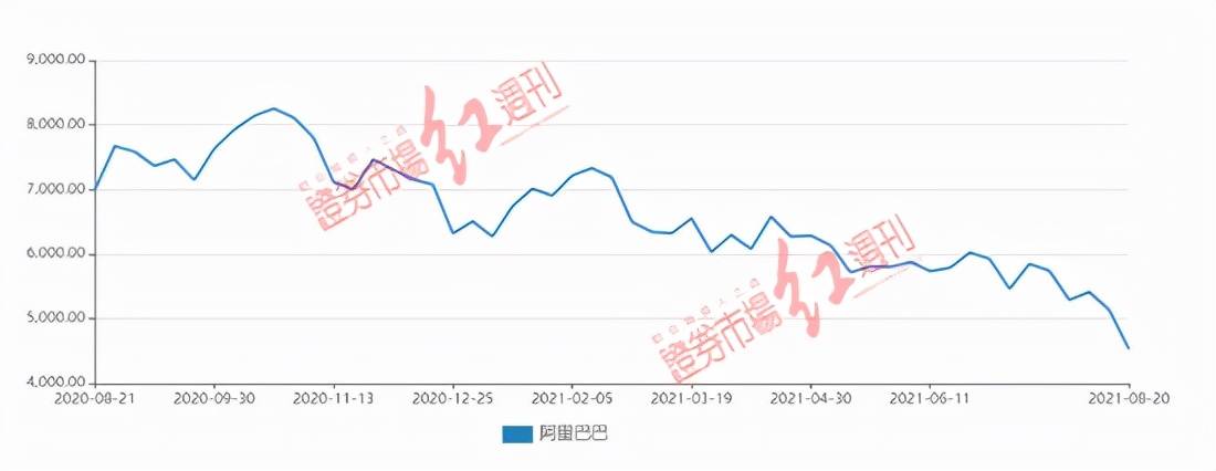 数据来源:wind 伴随股价下跌,阿里市值大幅缩水.