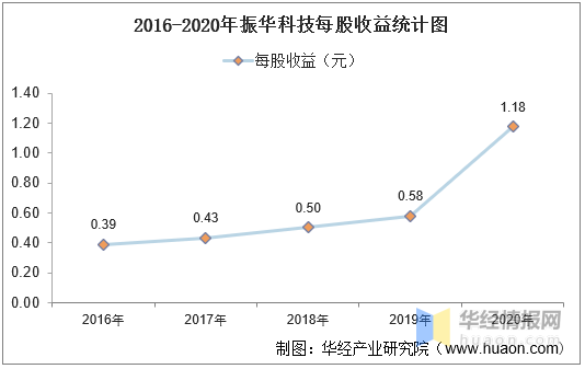 2016-2020年振华科技总资产,营业收入,营业成本,净利润及每股收益统计