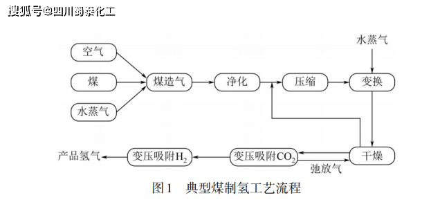 化石原料制氢技术发展现状与经济性分析