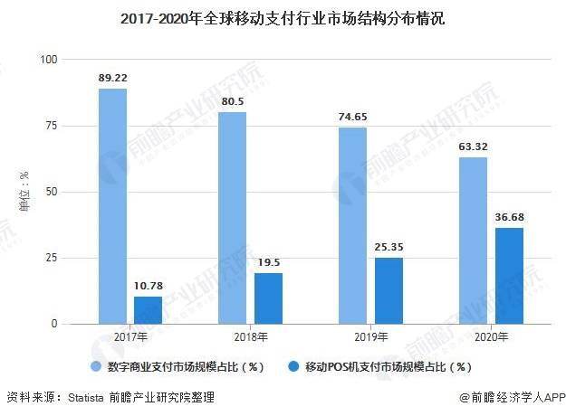 3,中国为全球最大数字支付市场