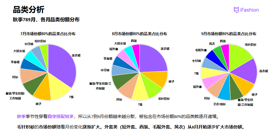 服装类目秋冬品类布局 秋冬品大类分为四个: 上装:毛针织衫,衬衫