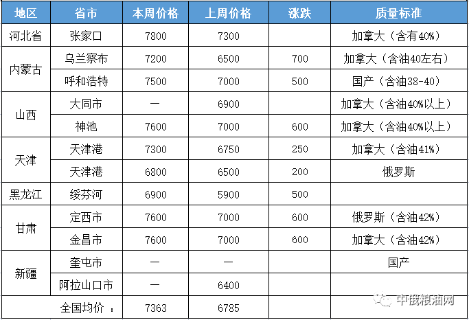 国内亚麻籽及产品┃一周交易综述及后市分析2021年第34周