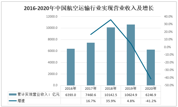 2021-2027年中国航空运输产业发展动态及投资策略研究报告