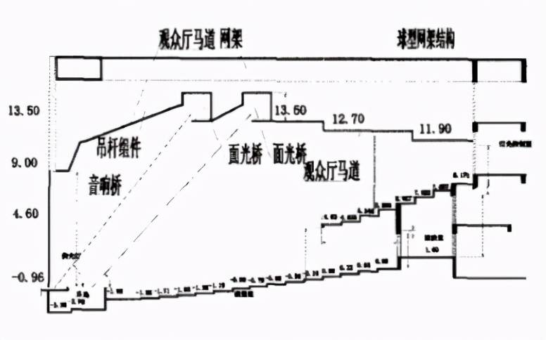 舞台面光桥,音响桥,马道三者之间有什么关系呢?