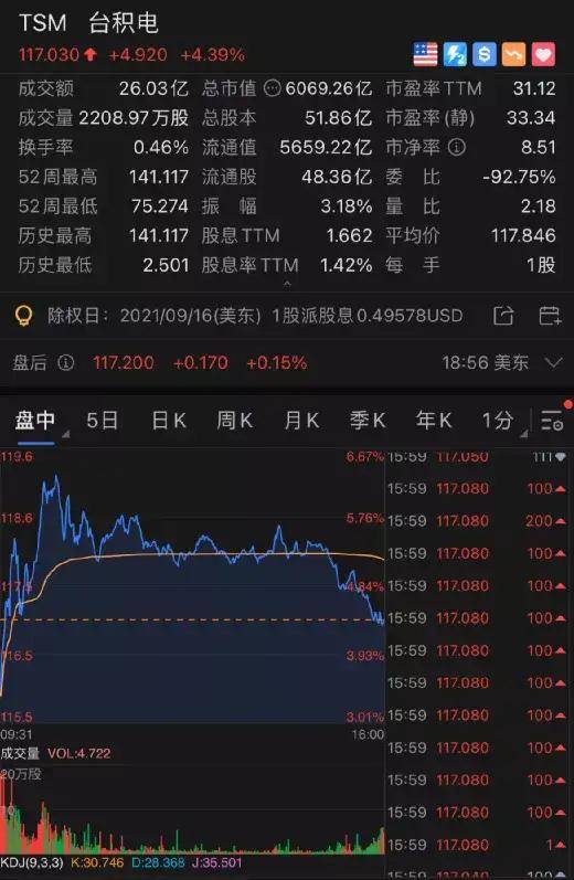 台积电或涨价20%,市值飙升1650亿!iphone13或也将被迫