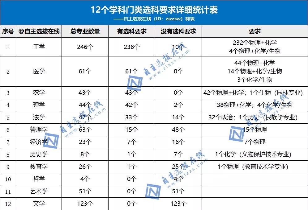 原创新选科指引下20种组合专业覆盖率新鲜出炉新高一怎么选一目了然