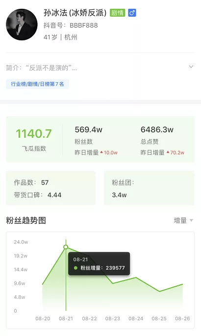 抖音涨粉案例分析:"冰娇反派"引发强劲势头,一周涨粉126w!