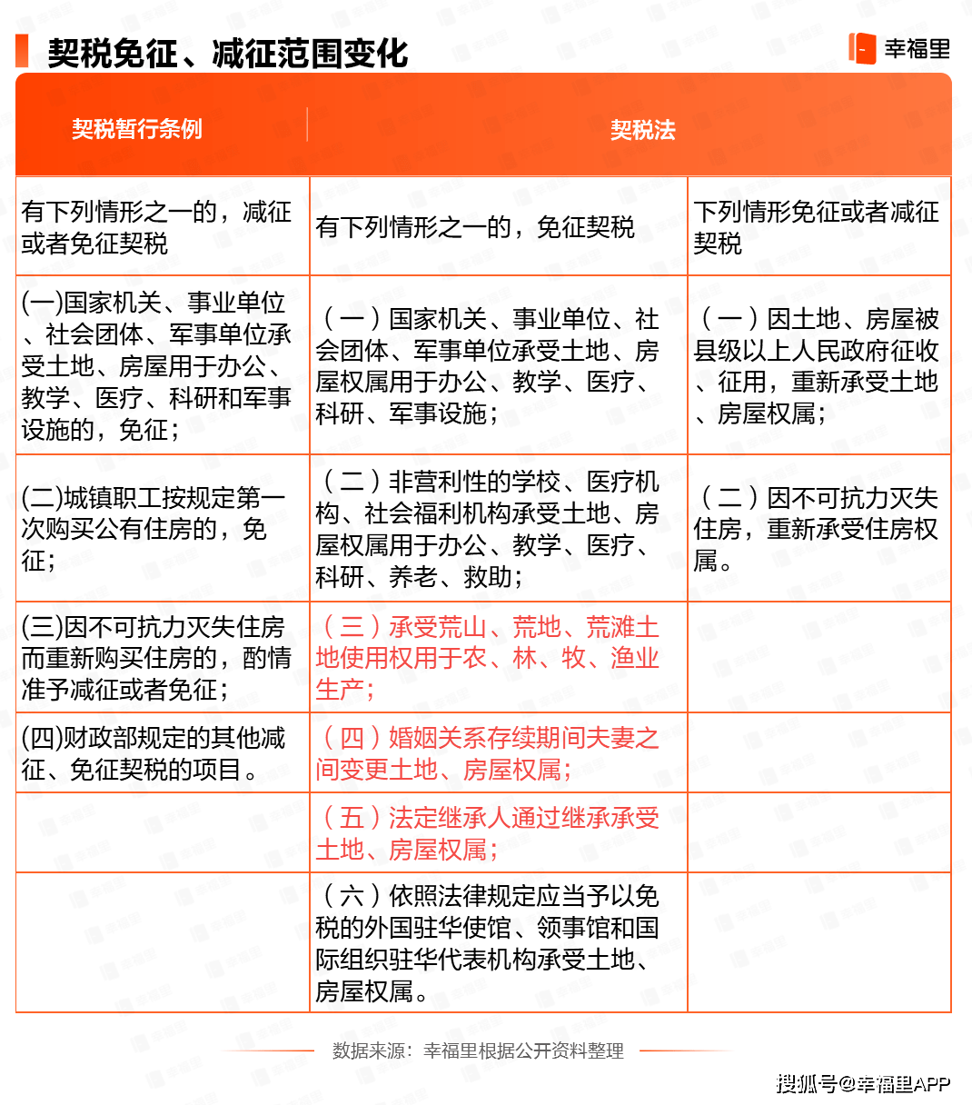 《契税法》9月1日施行!税率不变优惠仍在,夫妻过户等情况可免征