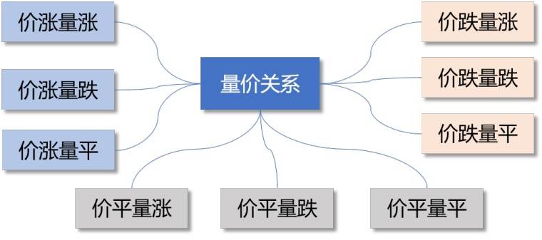 容易理解,篇幅有限,今天先给大家讲讲上涨趋势中的量价关系