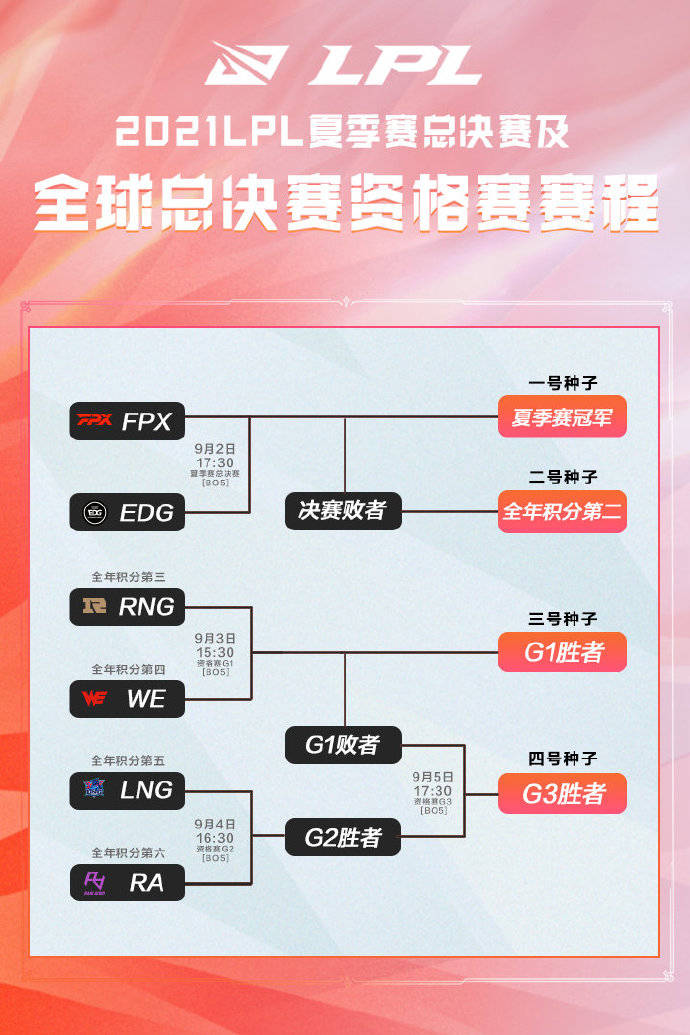 2021英雄联盟LPL夏季赛总决赛赛程安排一览 vs