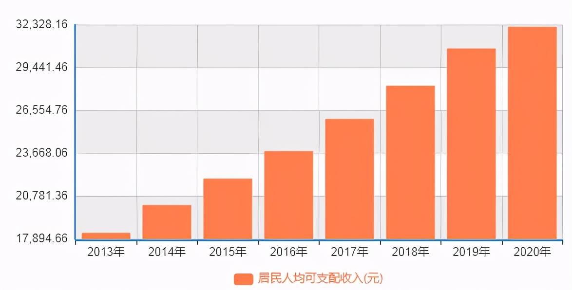 近年来我国居民人均可支配收入情况