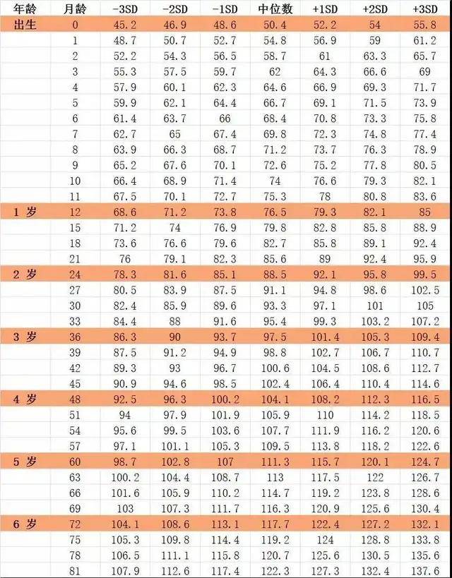 0-6岁儿童身高体重标准对照表!你家娃在哪档