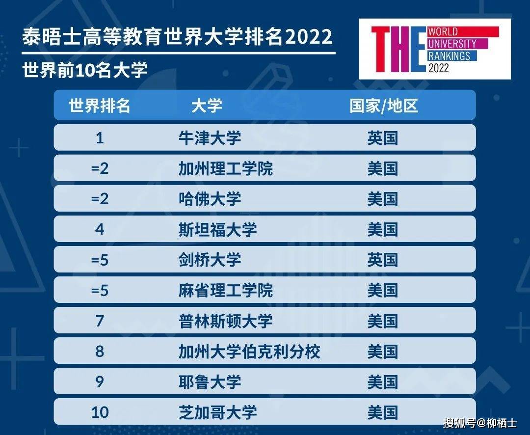 2022泰晤士世界大学排名公布,中国147所高校上榜!