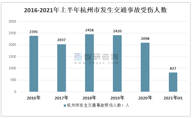 2021年上半年杭州市发生交通事故次数死亡人数造成财产损失及各区域