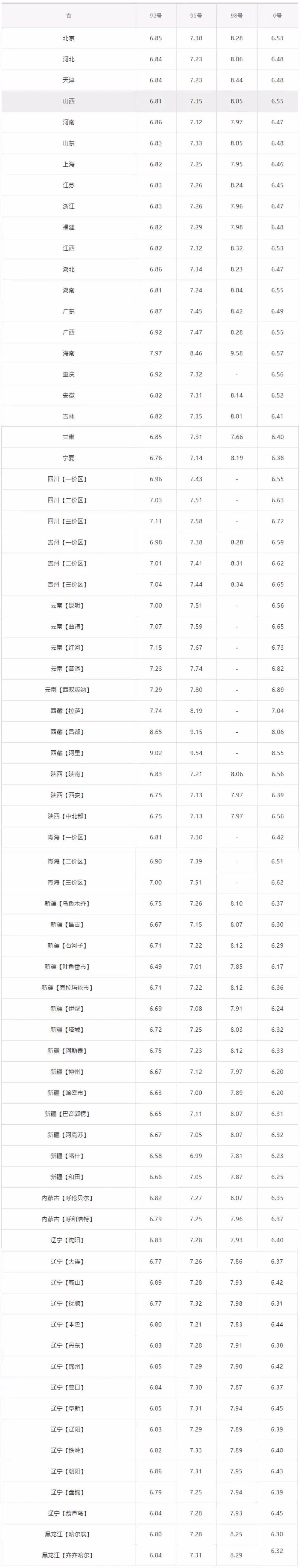 全国油价调整信息:9月5日调整后:92,95号汽油价格表