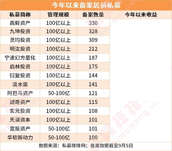 只的私募共有14家,按备案数由多到少排列,分别是 高毅资产,九坤投资