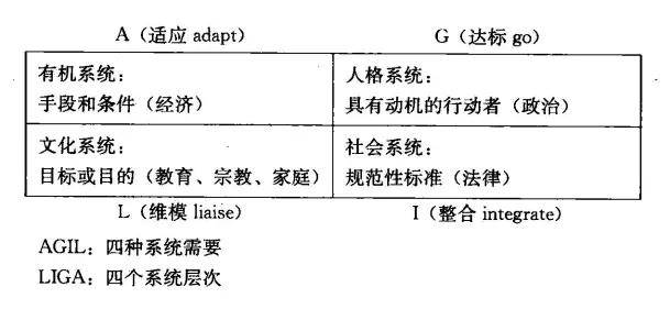 帕森斯的agil图式在agil图式中"a"代表适应功能,指保障从环境得到