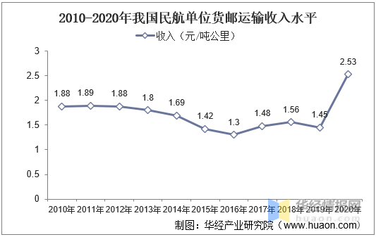 中国航空物流行业发展现状及趋势分析企业兼并重组加快图