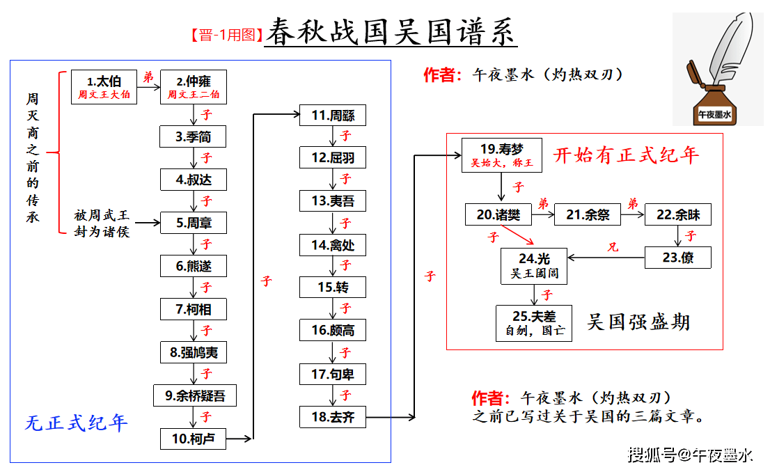 吴国谱系现在把时间快进到晋献公二十二年,虞国国君说的,我和晋国同姓