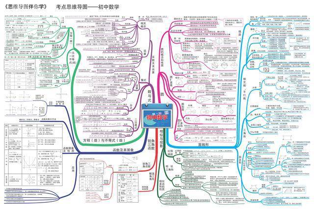 初中数学思维导图完整版包括中考考点父母替孩子先收藏