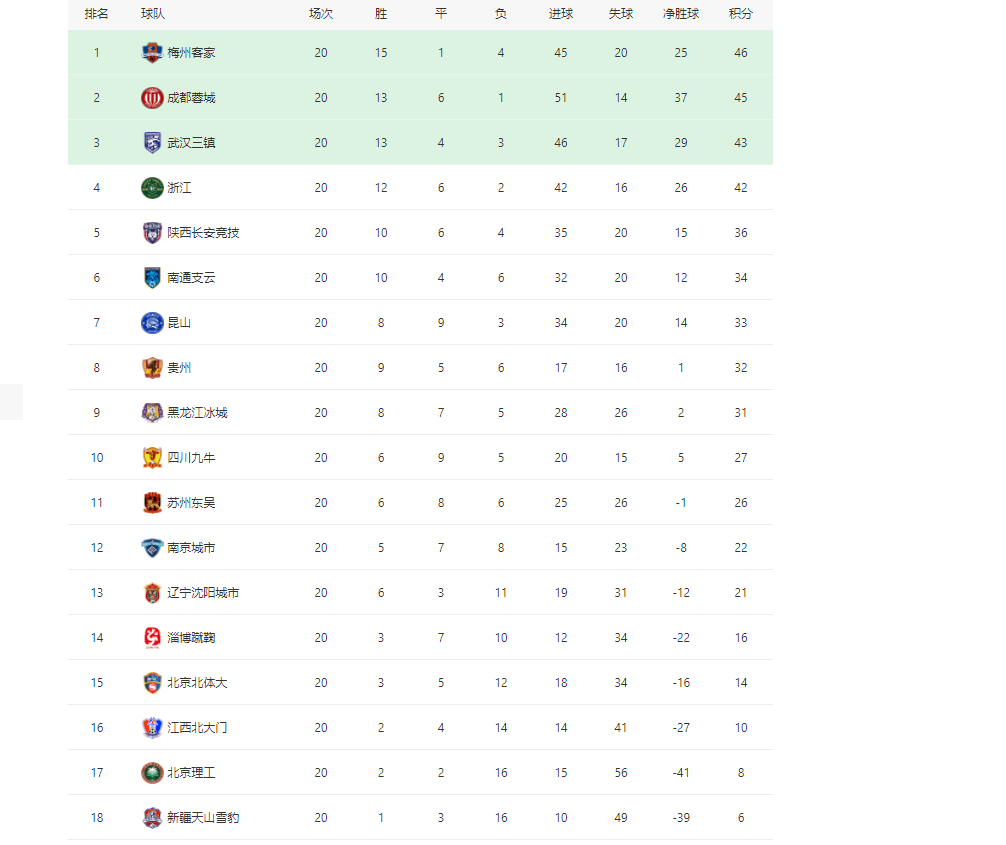 原创中甲最新积分榜:成都蓉城平球让出榜首,南通支云大胜升到第六