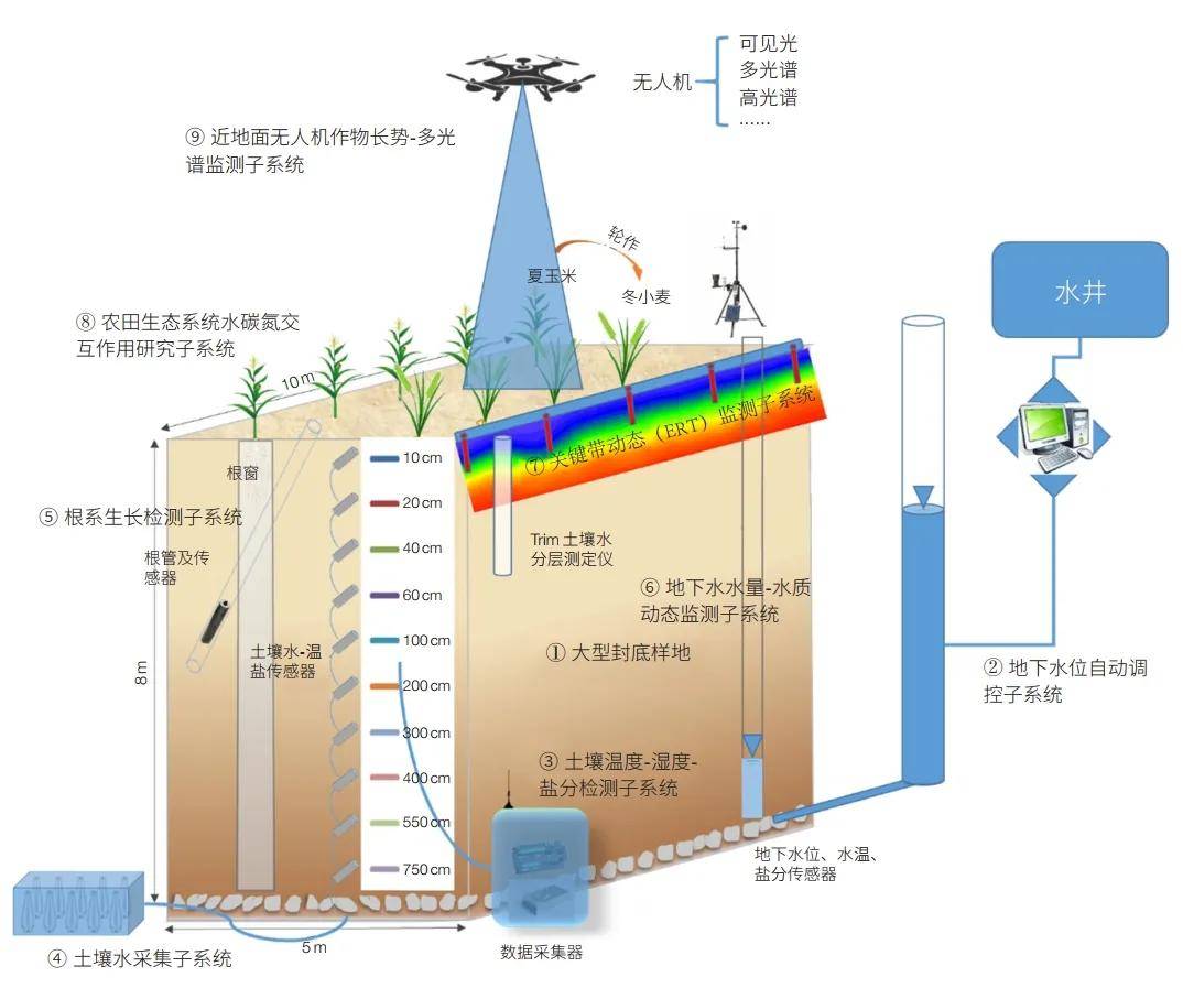 禹城gas地下水农田生态系统关键过程综合试验模拟装置